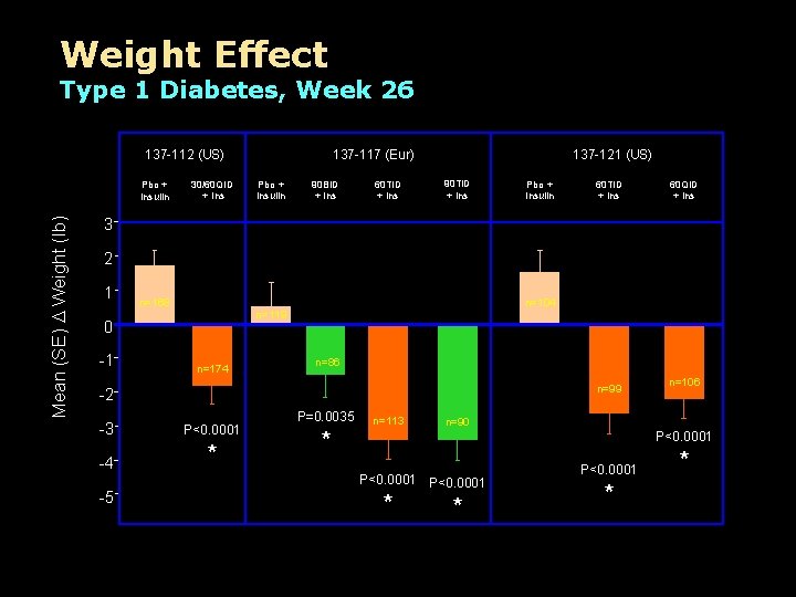 Weight Effect Type 1 Diabetes, Week 26 137 -112 (US) Mean (SE) D Weight