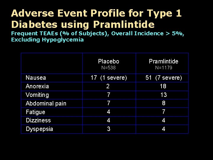 Adverse Event Profile for Type 1 Diabetes using Pramlintide Frequent TEAEs (% of Subjects),