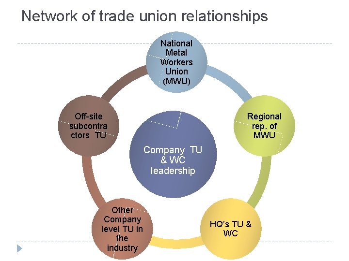 Network of trade union relationships National Metal Workers Union (MWU) Off-site subcontra ctors TU