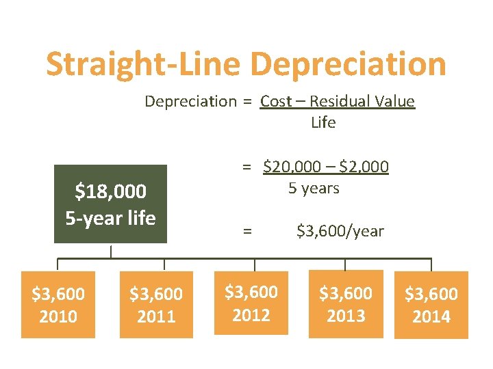 Straight-Line Depreciation = Cost – Residual Value Life $18, 000 5 -year life $3,