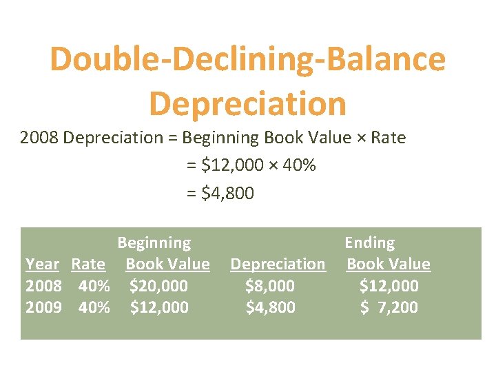 Double-Declining-Balance Depreciation 2008 Depreciation = Beginning Book Value × Rate = $12, 000 ×