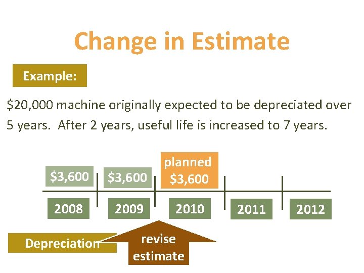 Change in Estimate Example: $20, 000 machine originally expected to be depreciated over 5