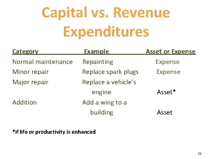 Capital vs. Revenue Expenditures Category Normal maintenance Minor repair Major repair Addition Example Repainting