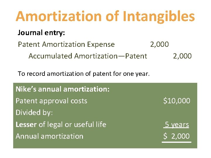 Amortization of Intangibles Journal entry: Patent Amortization Expense 2, 000 Accumulated Amortization—Patent 2, 000