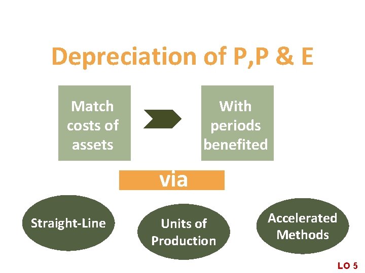 Depreciation of P, P & E Match costs of assets With periods benefited via