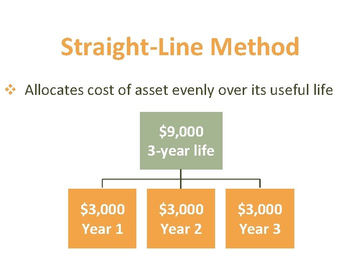 Straight-Line Method v Allocates cost of asset evenly over its useful life $9, 000