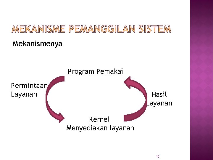 Mekanismenya Program Pemakai Permintaan Layanan Hasil Layanan Kernel Menyediakan layanan 10 Mekanismenya Program Pemakai Permintaan Layanan Hasil Layanan Kernel Menyediakan layanan 10