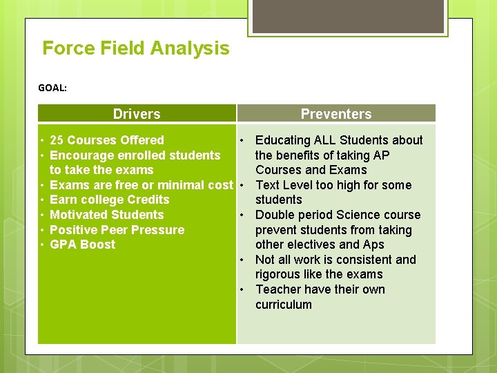 Force Field Analysis GOAL: Drivers Preventers • 25 Courses Offered • Educating ALL Students