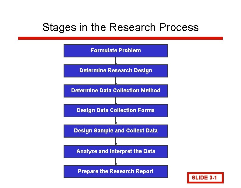 Stages in the Research Process Formulate Problem Determine Research Design Determine Data Collection Method