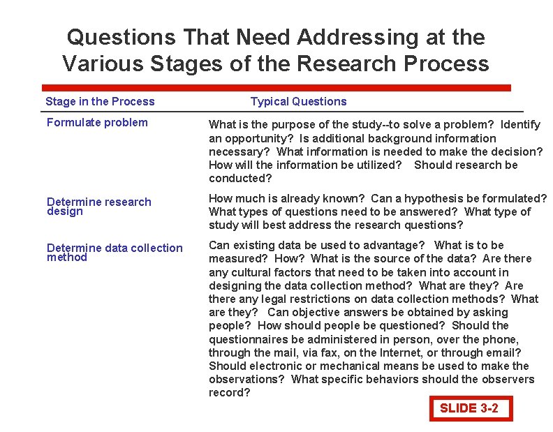 Questions That Need Addressing at the Various Stages of the Research Process Stage in