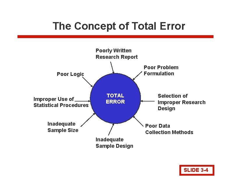 The Concept of Total Error Poorly Written Research Report Poor Problem Formulation Poor Logic