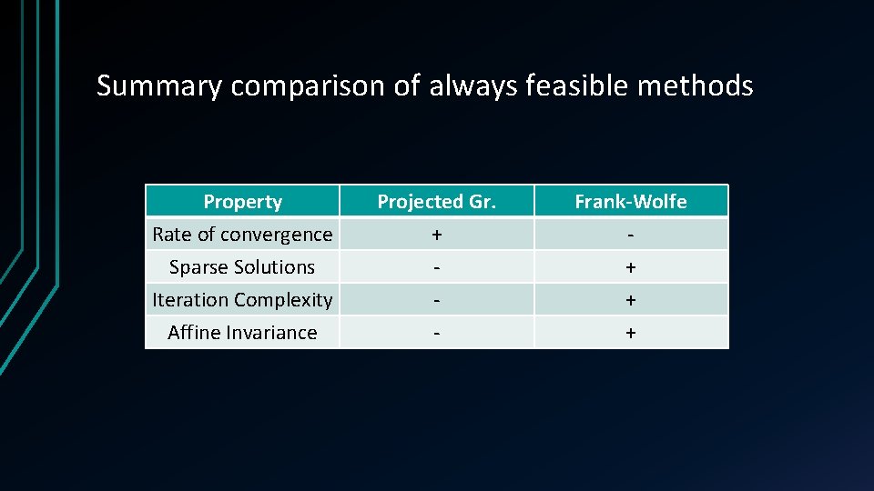 Summary comparison of always feasible methods Property Rate of convergence Sparse Solutions Iteration Complexity Summary comparison of always feasible methods Property Rate of convergence Sparse Solutions Iteration Complexity