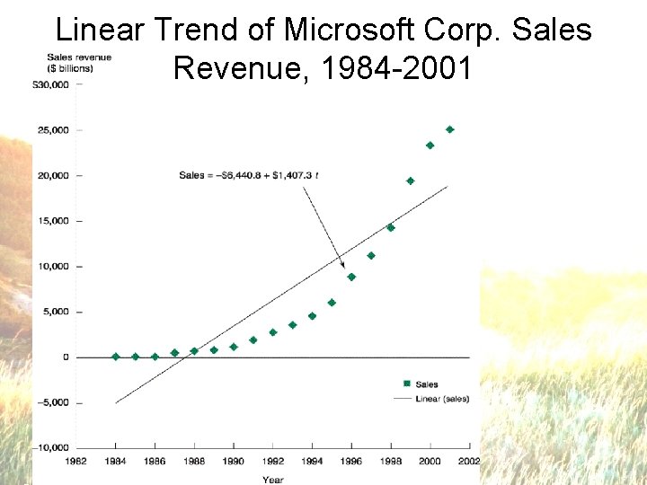 Linear Trend of Microsoft Corp. Sales Revenue, 1984 -2001 