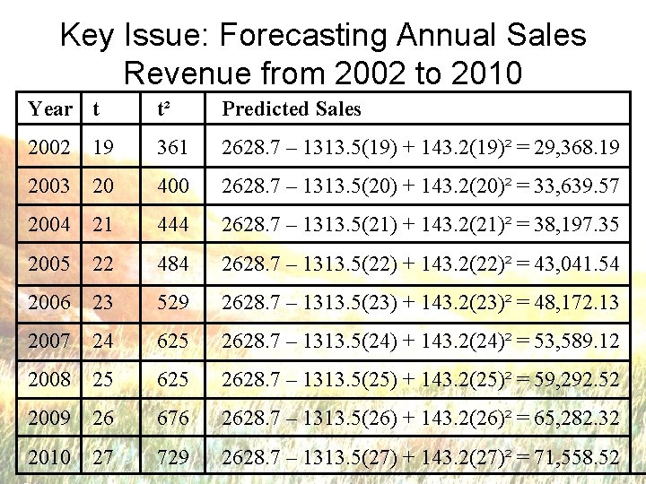 Key Issue: Forecasting Annual Sales Revenue from 2002 to 2010 Year t t² Predicted