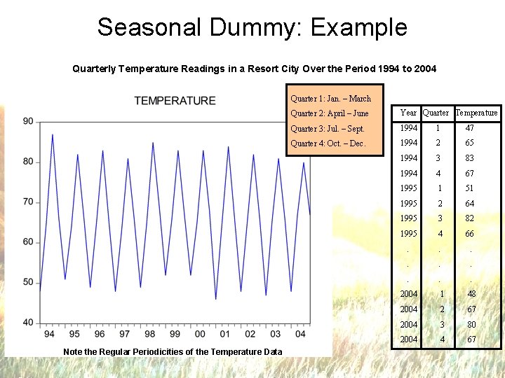 Seasonal Dummy: Example Quarterly Temperature Readings in a Resort City Over the Period 1994