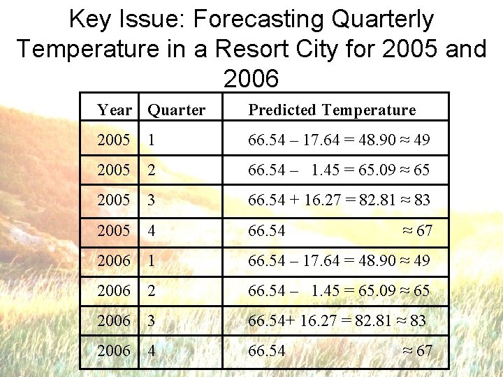 Key Issue: Forecasting Quarterly Temperature in a Resort City for 2005 and 2006 Year