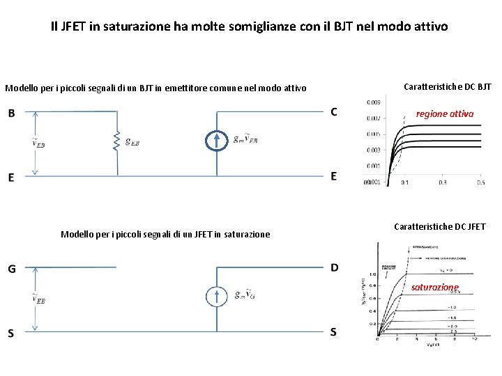 Il JFET in saturazione ha molte somiglianze con il BJT nel modo attivo Modello