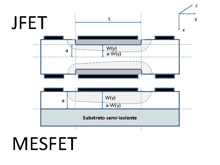 z JFET y L x a a W(y) a-W(y) Substrato semi-isolante MESFET 