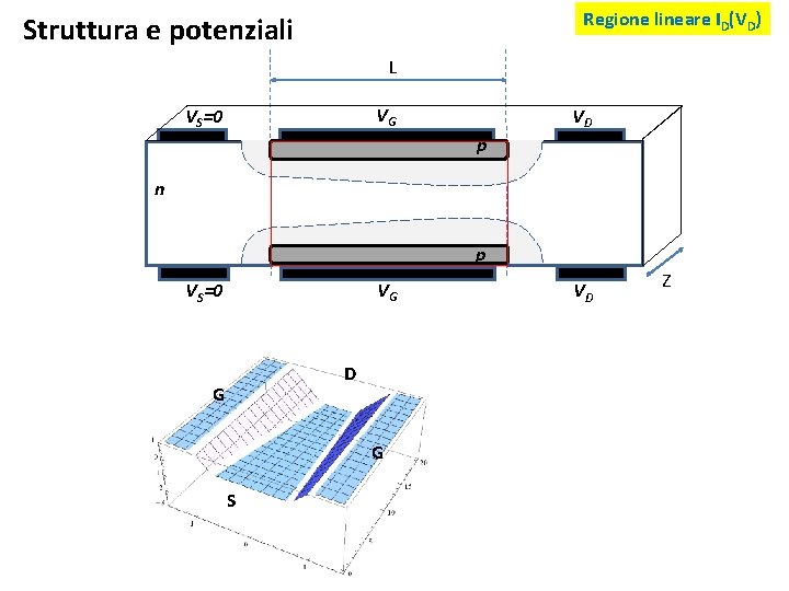 Regione lineare ID(VD) Struttura e potenziali L VG VS=0 VD p n p VG