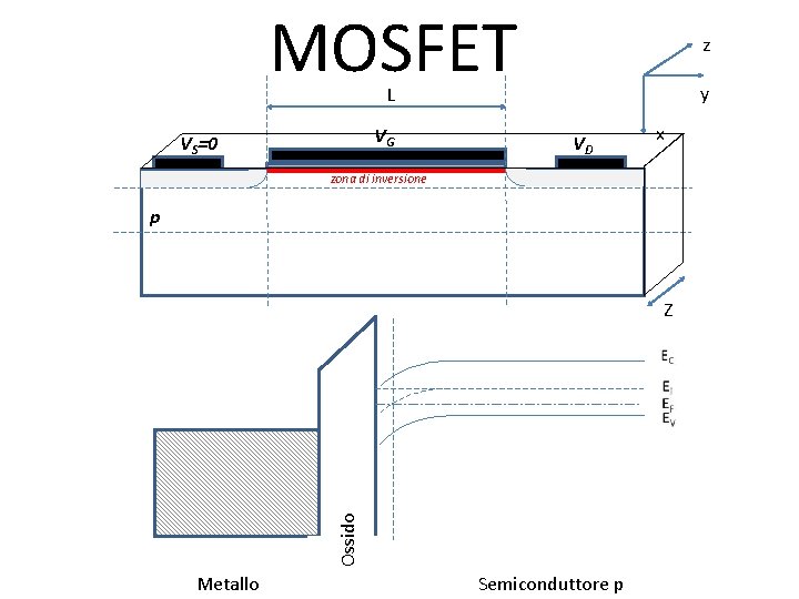 MOSFET z y L VG VS=0 VD x zona di inversione p Ossido Z