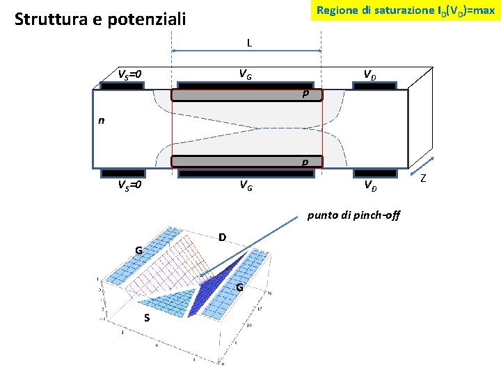 Regione di saturazione ID(VD)=max Struttura e potenziali L VG VS=0 VD p n p