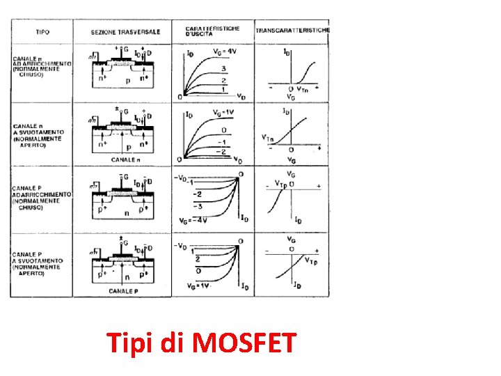 Tipi di MOSFET 