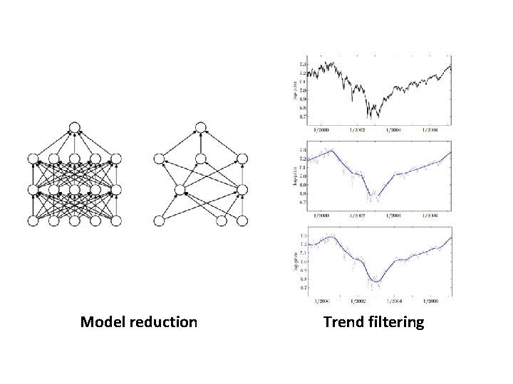 Model reduction Trend filtering 