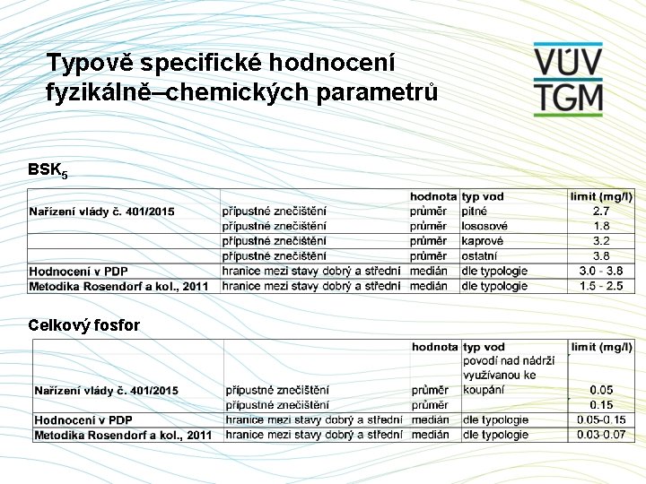 Typově specifické hodnocení fyzikálně–chemických parametrů BSK 5 Celkový fosfor 