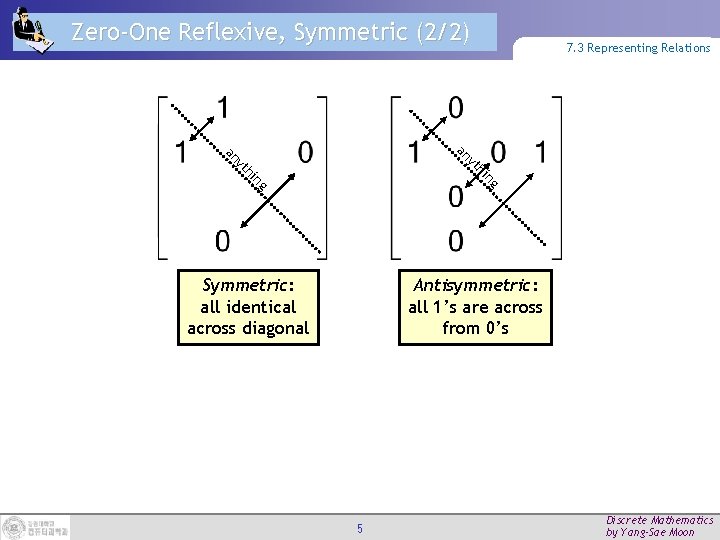 Zero-One Reflexive, Symmetric (2/2) 7. 3 Representing Relations an ng ng hi hi yt