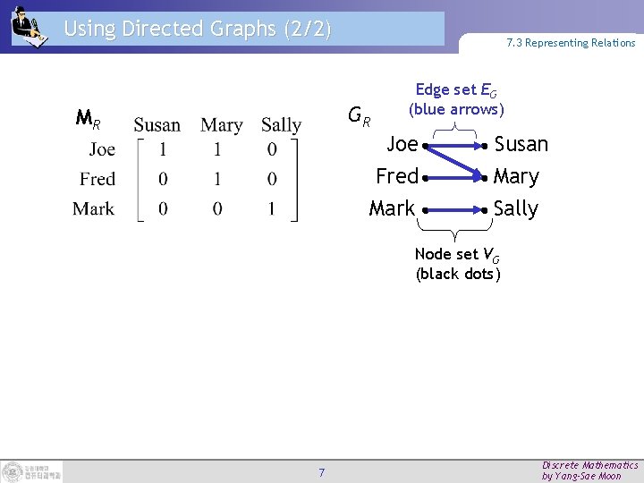 Using Directed Graphs (2/2) 7. 3 Representing Relations GR MR Edge set EG (blue