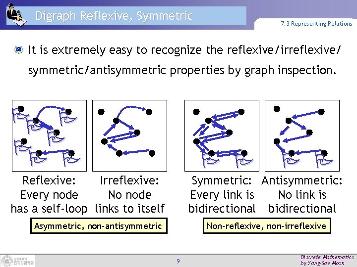 Digraph Reflexive, Symmetric 7. 3 Representing Relations It is extremely easy to recognize the