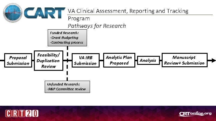 VA Clinical Assessment, Reporting and Tracking Program Pathways for Research Funded Research: -Grant Budgeting