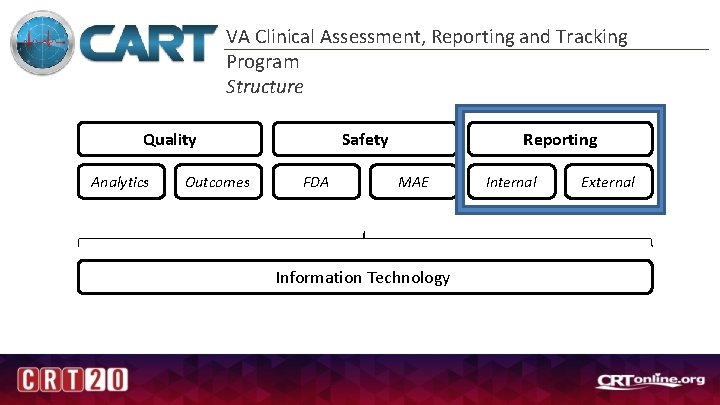 VA Clinical Assessment, Reporting and Tracking Program Structure Quality Analytics Outcomes Safety FDA Reporting