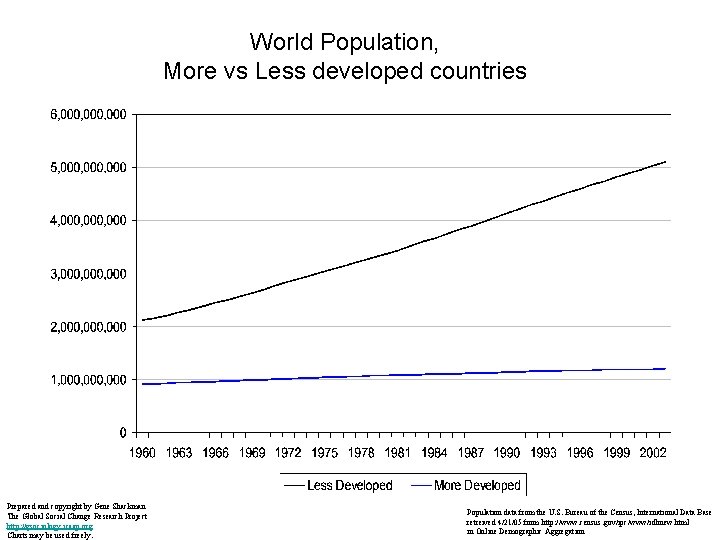 World Population, More vs Less developed countries Prepared and copyright by Gene Shackman The
