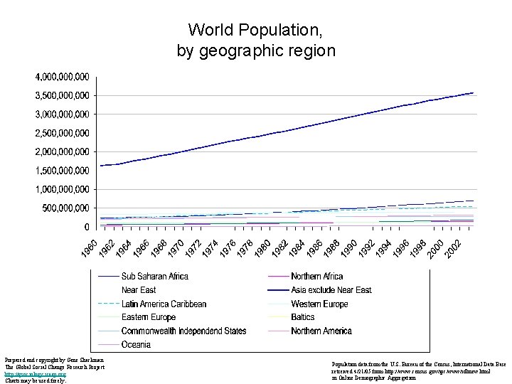 World Population, by geographic region Prepared and copyright by Gene Shackman The Global Social