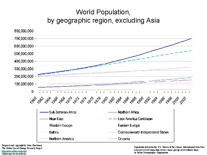 World Population, by geographic region, excluding Asia Prepared and copyright by Gene Shackman The