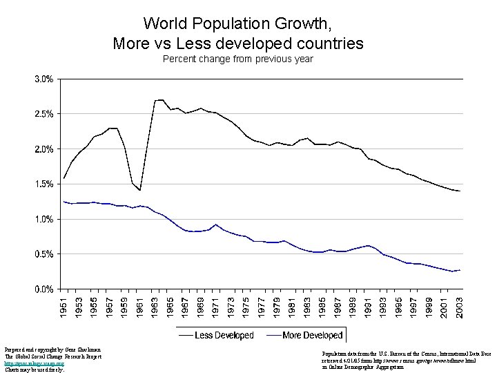 World Population Growth, More vs Less developed countries Percent change from previous year Prepared