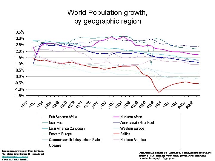 World Population growth, by geographic region Prepared and copyright by Gene Shackman The Global