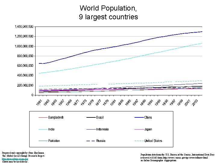 World Population, 9 largest countries Prepared and copyright by Gene Shackman The Global Social