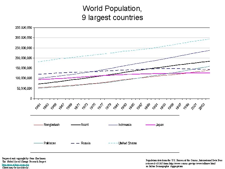 World Population, 9 largest countries Prepared and copyright by Gene Shackman The Global Social