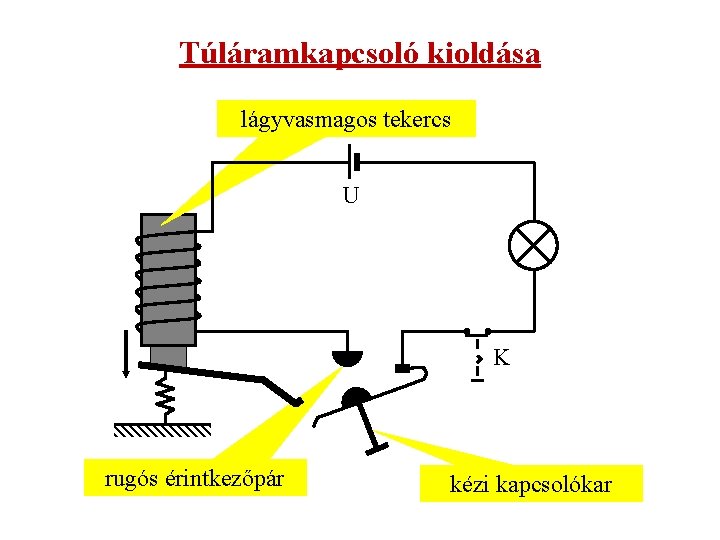 Túláramkapcsoló kioldása lágyvasmagos tekercs U K rugós érintkezőpár kézi kapcsolókar 