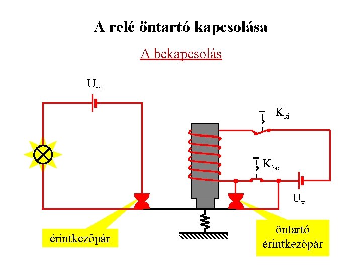 A relé öntartó kapcsolása A bekapcsolás Um Kki Kbe Uv érintkezőpár öntartó érintkezőpár 