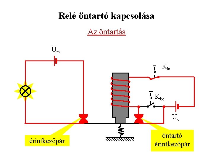 Relé öntartó kapcsolása Az öntartás Um Kki Kbe Uv érintkezőpár öntartó érintkezőpár 