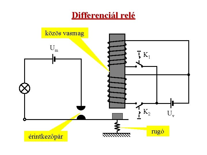 Differenciál relé közös vasmag Um K 1 K 2 érintkezőpár Uv rugó 