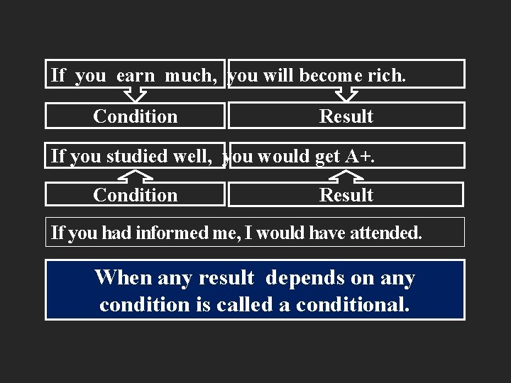 If you earn much, you will become rich. Condition Result If you studied well,