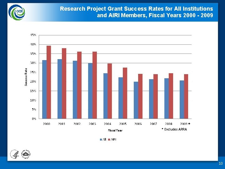 AIRI STATISTICS TRENDS IN NIH AWARDS Presented at