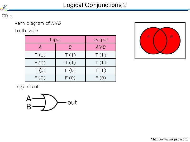 Logical Conjunctions 2 OR : Venn diagram of A∨B Truth table Input Output A