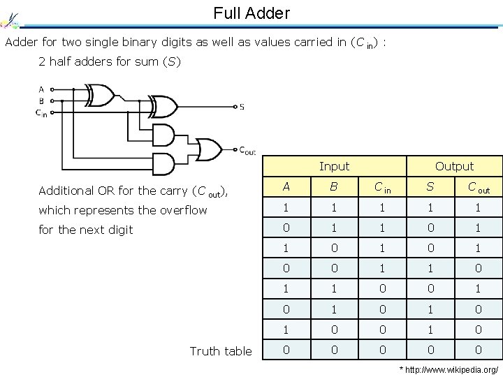 Full Adder for two single binary digits as well as values carried in (C