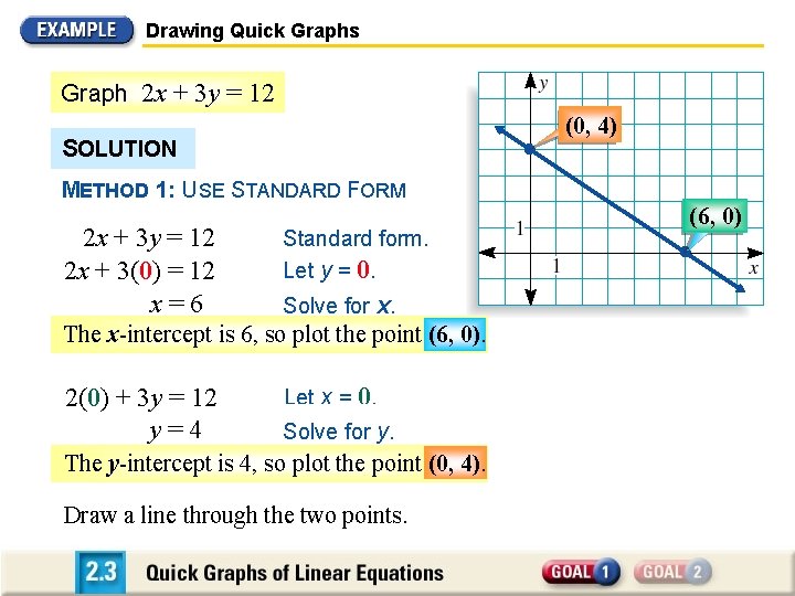 Drawing Quick Graphs Graph 2 x + 3 y = 12 (0, 4) SOLUTION
