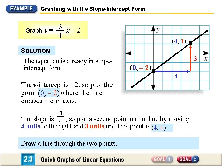 Graphing with the Slope-Intercept Form Graph y = 3 x– 2 4 (4, 1)